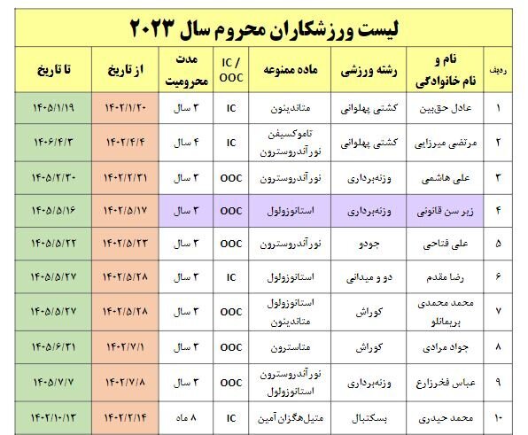 ورزشکاران دوپینگی ایران از رشته&zwnj;های مختلف