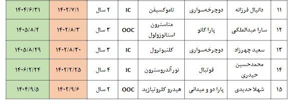 ورزشکاران دوپینگی ایران از رشته&zwnj;های مختلف