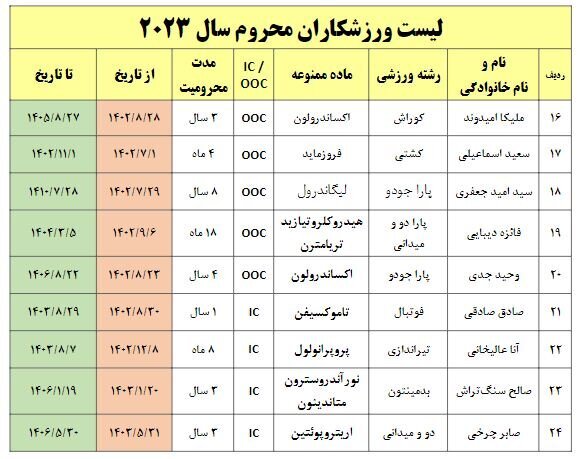 ورزشکاران دوپینگی ایران از رشته&zwnj;های مختلف