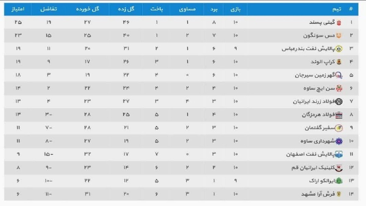 باشگاه خبرنگاران -تداوم پیروزی های سن ایچ مقابل حریفان در لیگ برتر فوتسال