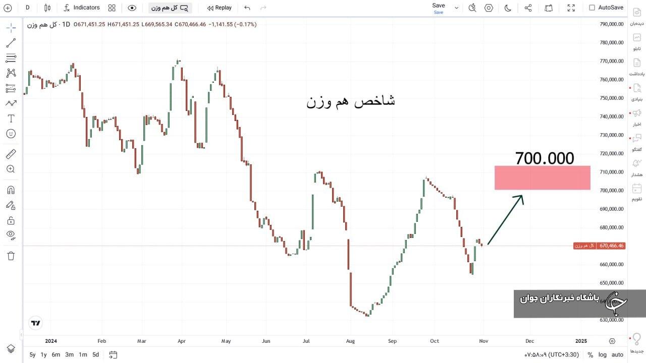 شاخص کل هم وزن