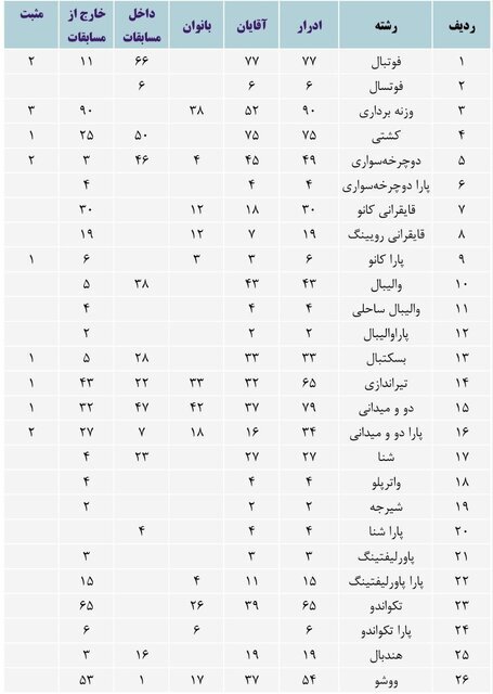 پرونده نهایی دوپینگی&zwnj;های ۲۰۲۳ ایران&nbsp;