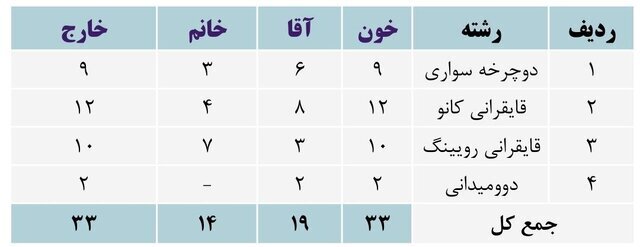 پرونده نهایی دوپینگی&zwnj;های ۲۰۲۳ ایران&nbsp;