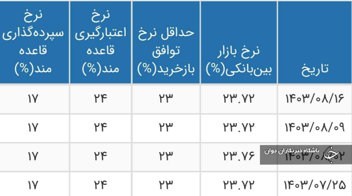 نرخ بهره بین&zwnj;بانکی