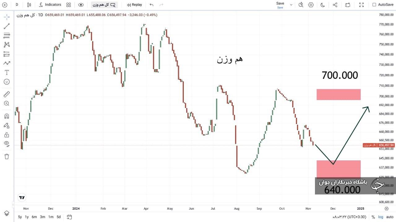 شاخص کل هم وزن