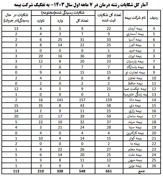 آمار کل شکایات رشته درمان