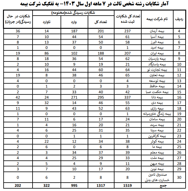 آمار شکایات رشته شخص ثالث