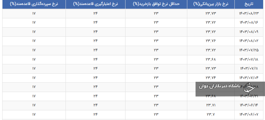 نرخ بهره بین بانکی