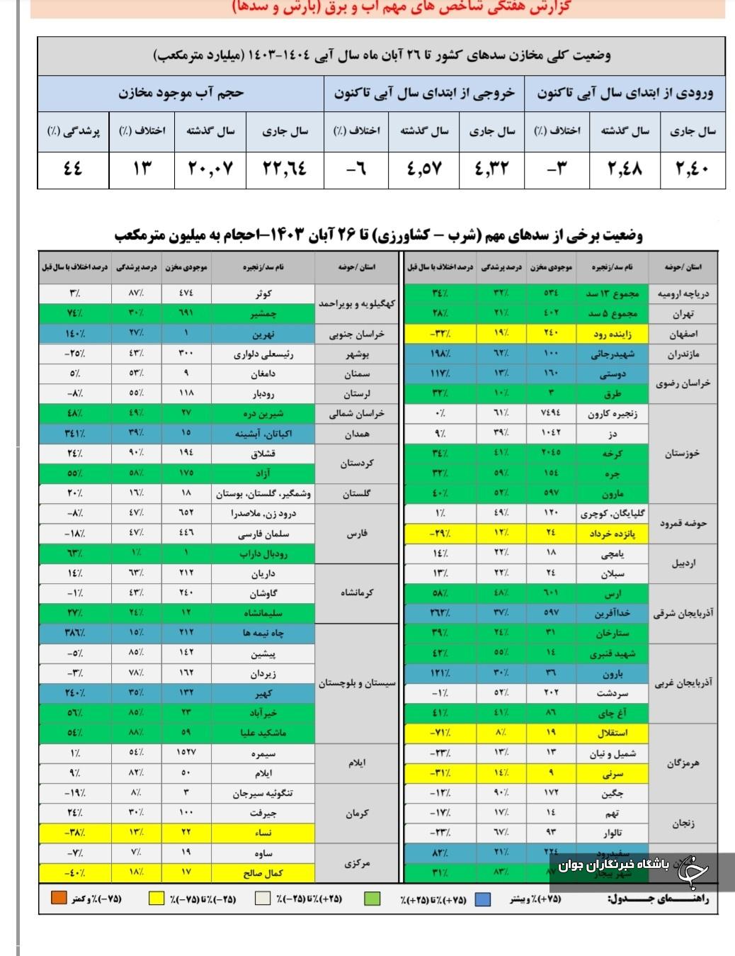 وضعیت سدهای کشور