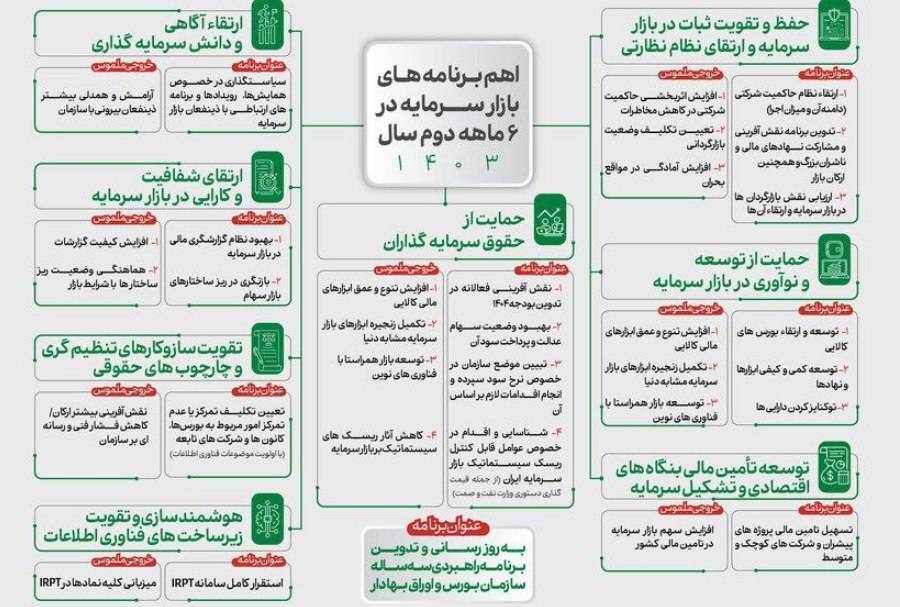 ۱۶ برنامه راهبردی سازمان بورس