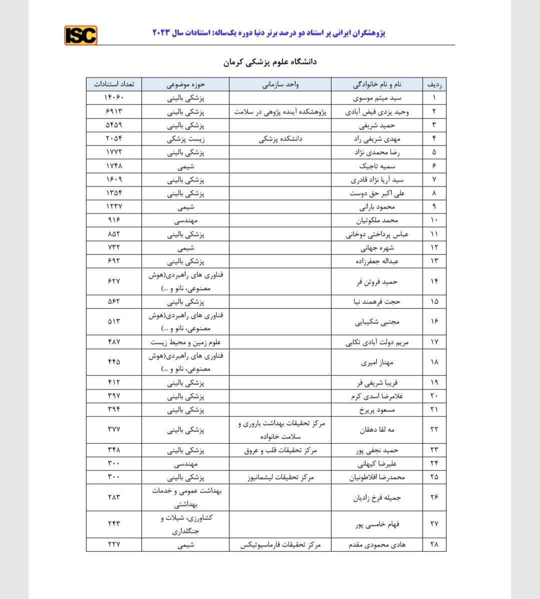 حضور ۲۸ پژوهشگر کرمانی در جمع ۲ درصد دانشمندان برتر جهان