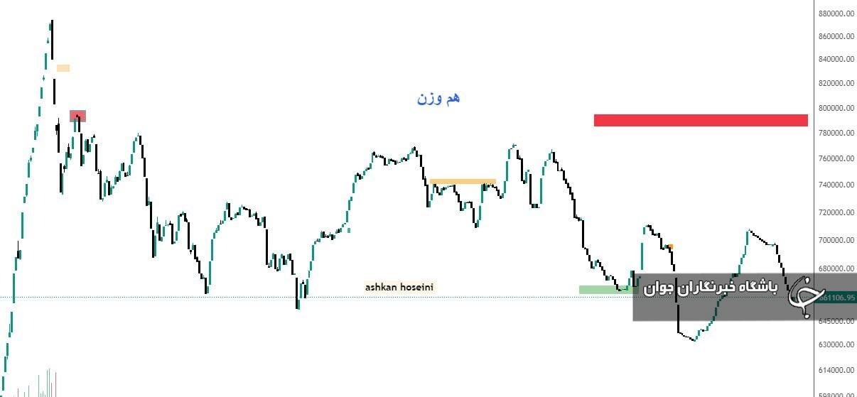 شاخص کل هم وزن