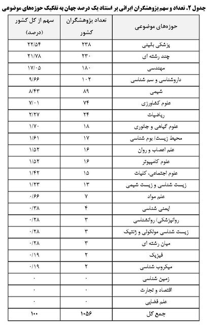 پژوهشگران پراستناد