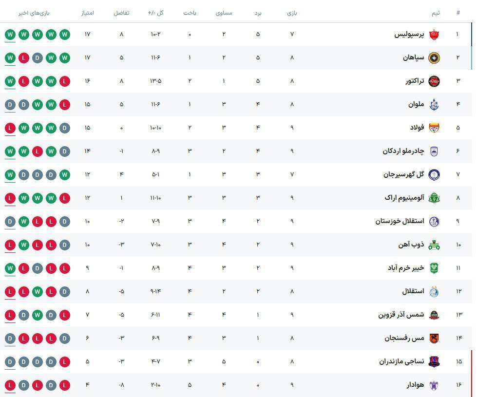 فولاد ۲-۲ سپاهان/ صدرنشینی، هدیه گل محمدی به پرسپولیس+ فیلم