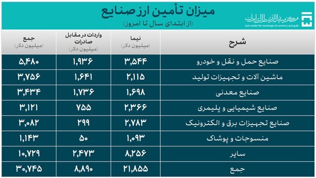 ارز کالا