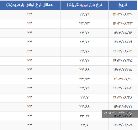 نرخ بهره بین بانکی