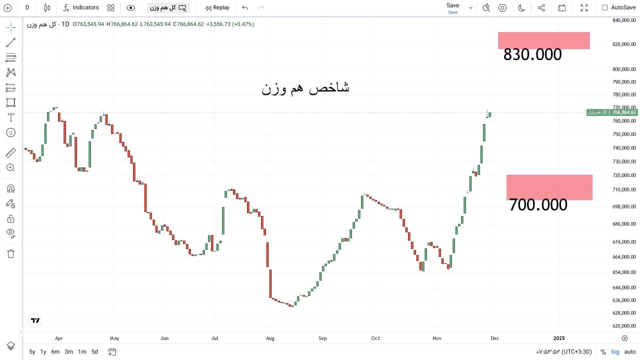 شاخص کل هم وزن