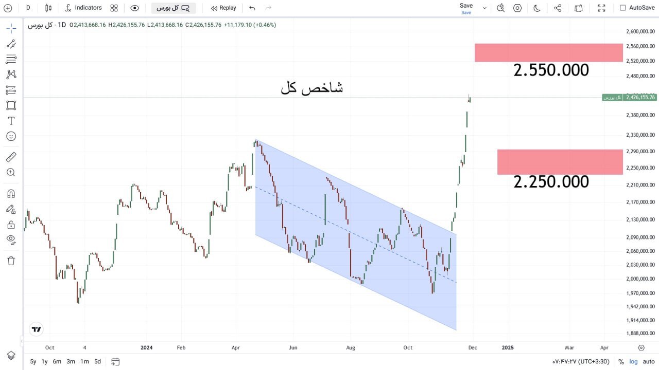 شاخص کل