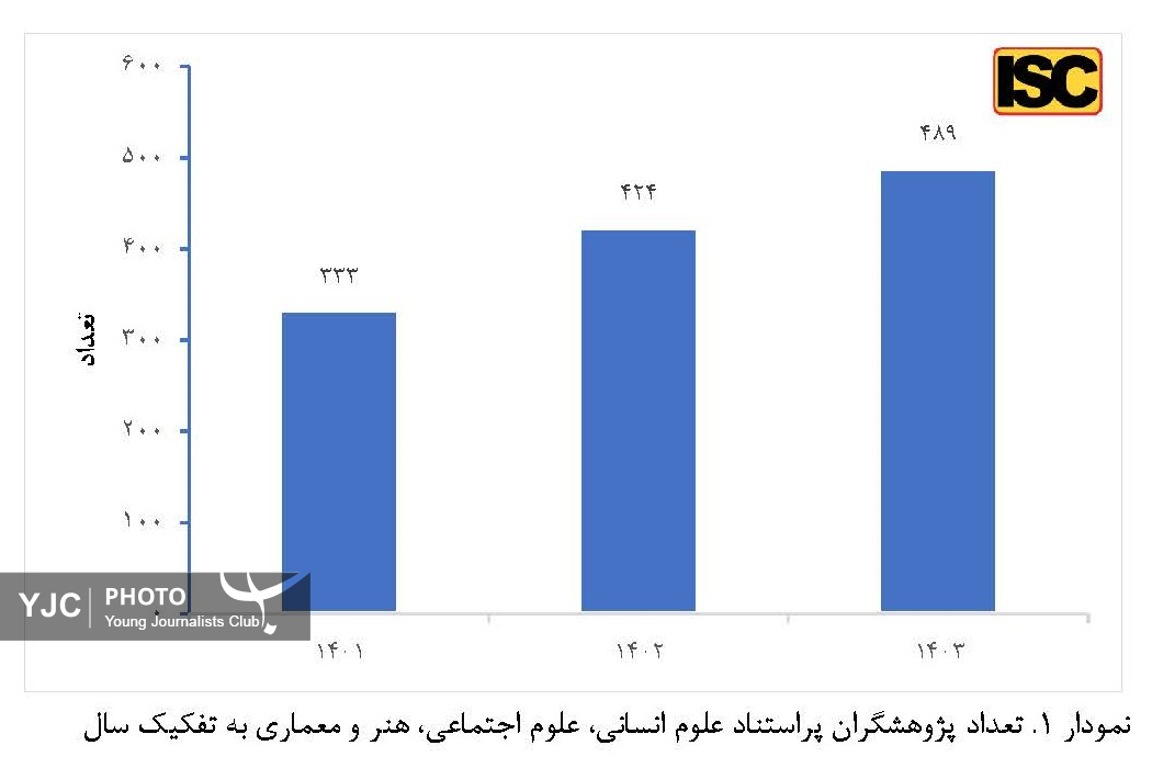 افزایش ۱۵ درصدی پژوهشگران پراستناد ۴ رشته در پایگاه ISC