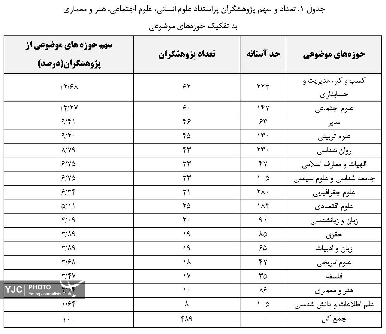 افزایش ۱۵ درصدی پژوهشگران پراستناد ۴ رشته در پایگاه ISC