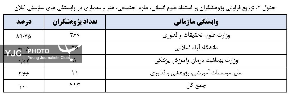 افزایش ۱۵ درصدی پژوهشگران پراستناد ۴ رشته در پایگاه ISC