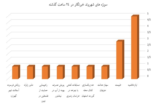 نمودار