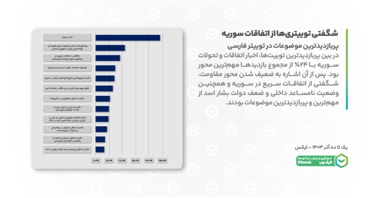 پربازدیدترین موضوعات توییتر فارسی پیرامون جنگ سوریه