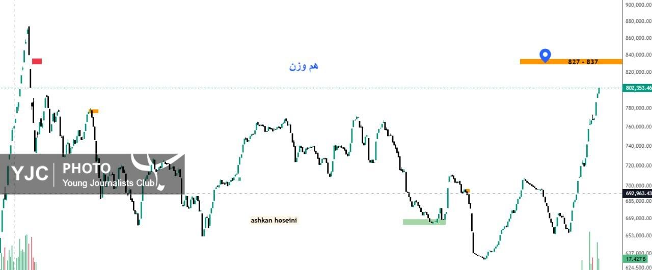 شاخص کل هم وزن شاخص کل هم وزن