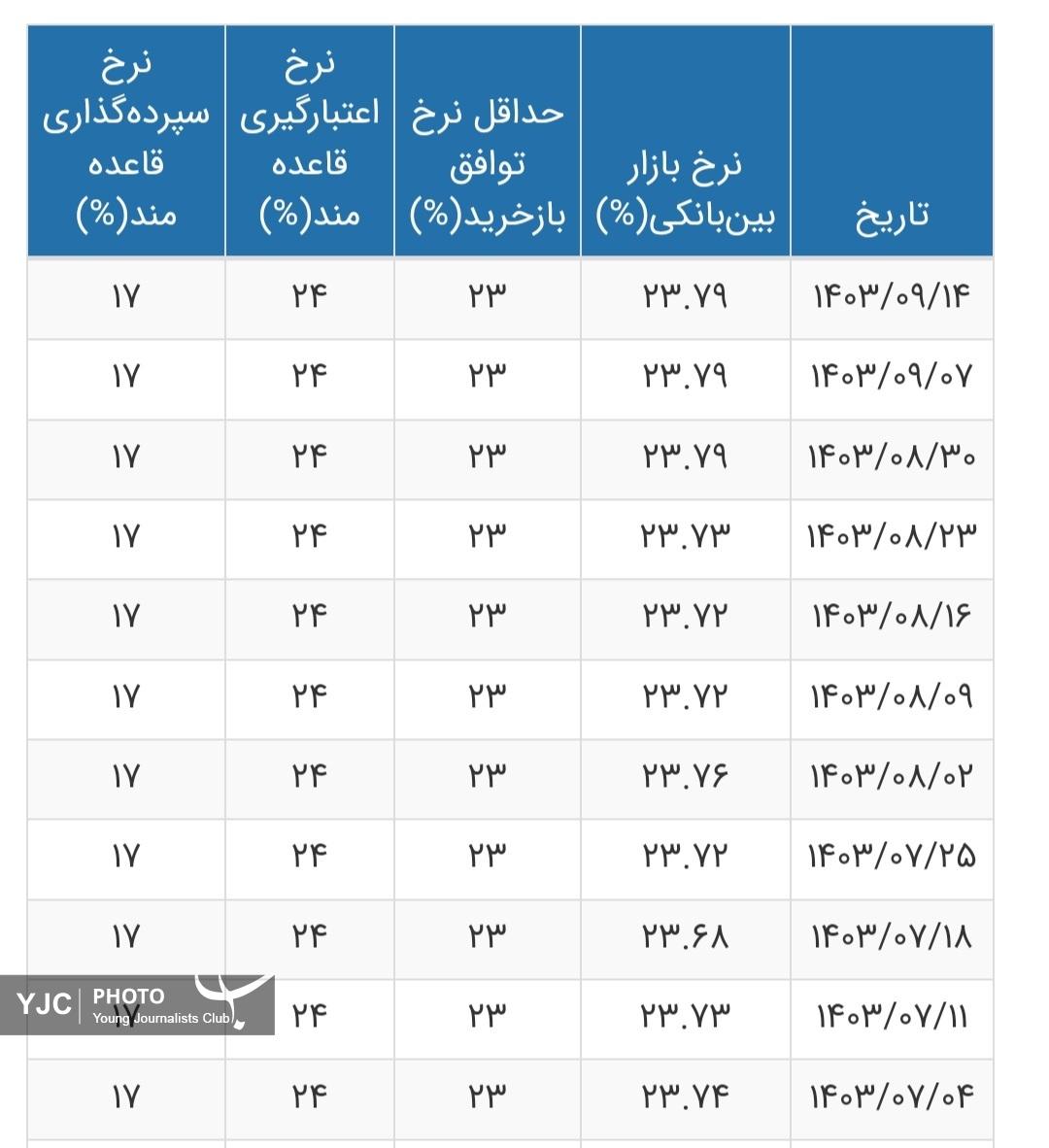 نرخ بهره بین بانکی