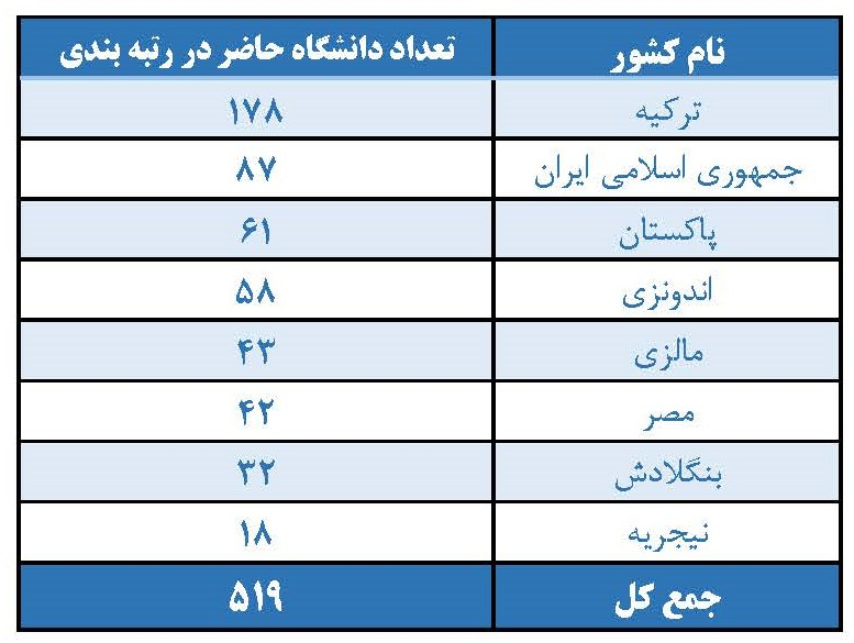 حضور ۸۷ دانشگاه ایران در رتبه بندی دانشگاه&zwnj;های کشور&zwnj;های گروه D۸-۲۰۲۳