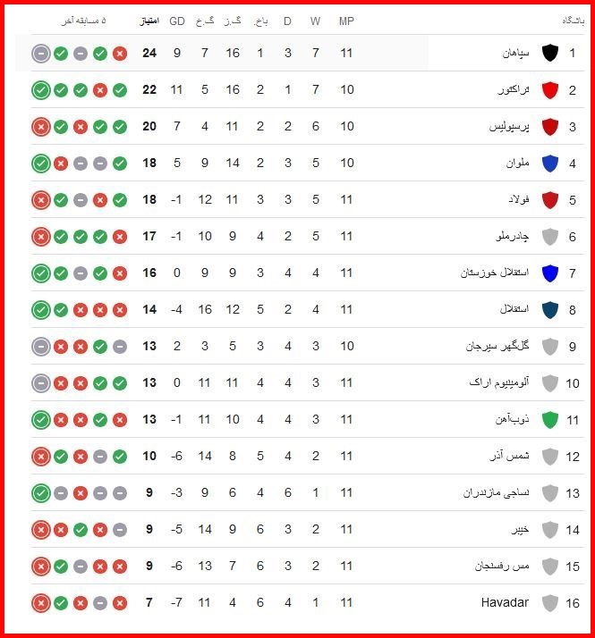 جدول رده&zwnj;بندی در پایان هفته یازدهم