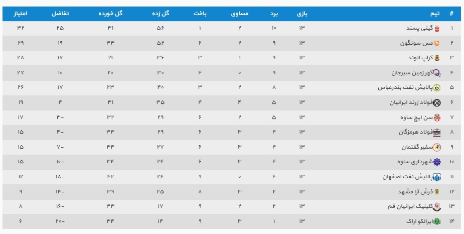 جدول لیگ برتر فوتسال