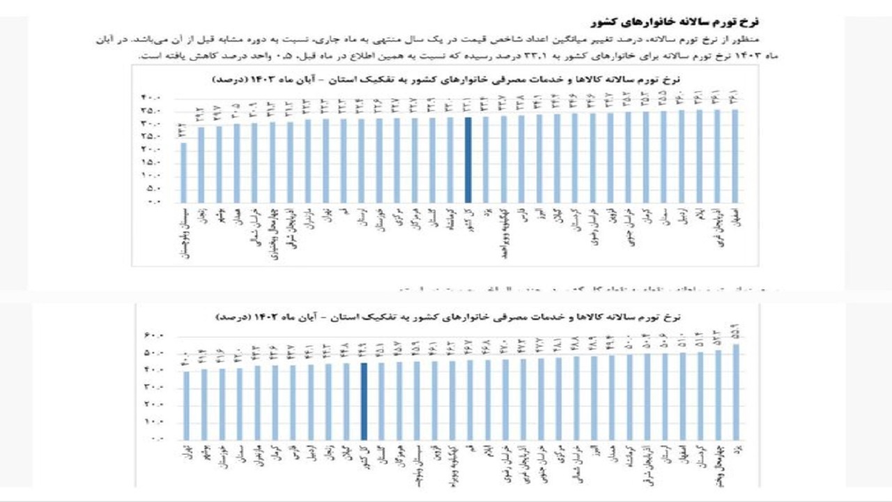 سقوط ۲۳ پله‌ای در جدول تورم؛ سمنان پنجمین استان گران کشور شد