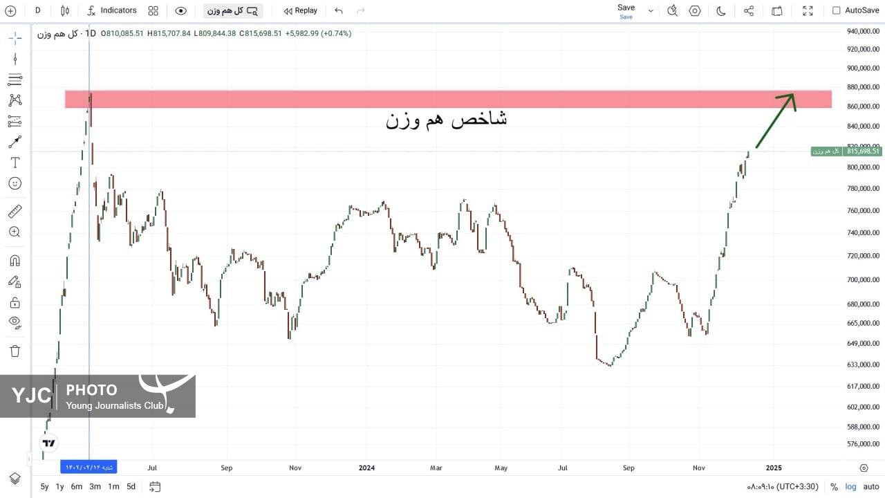 شاخص کل هم وزن