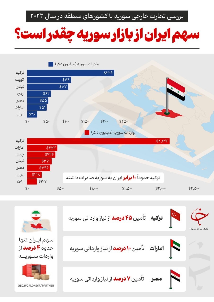 سهم ایران از بازار سوریه