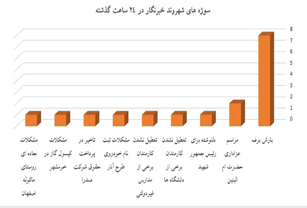 نمودار نمودار