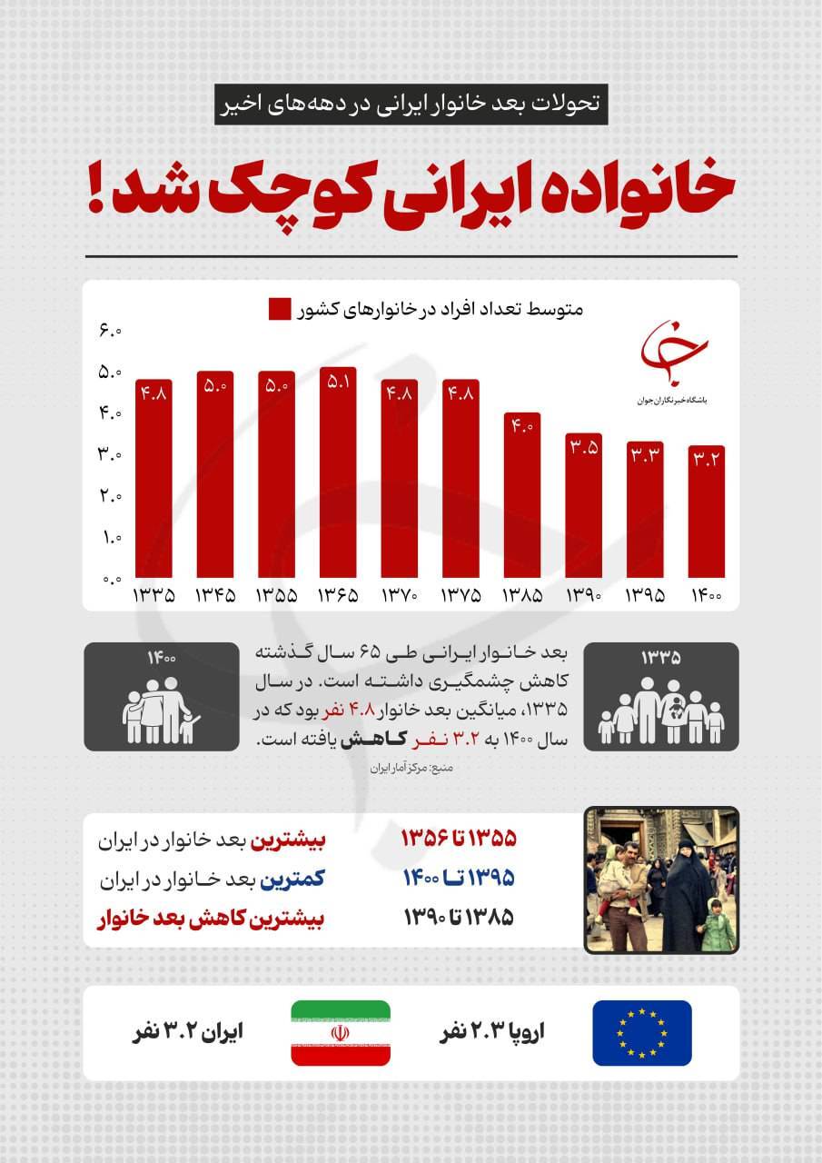 تعداد فرزندان خانواده