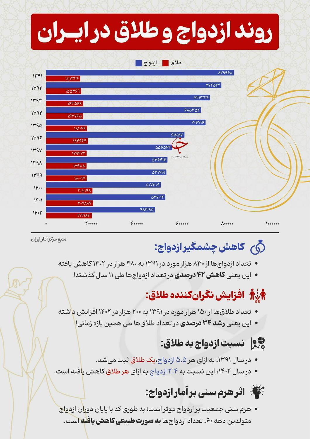 داده نما درباره ازدواج و طلاق