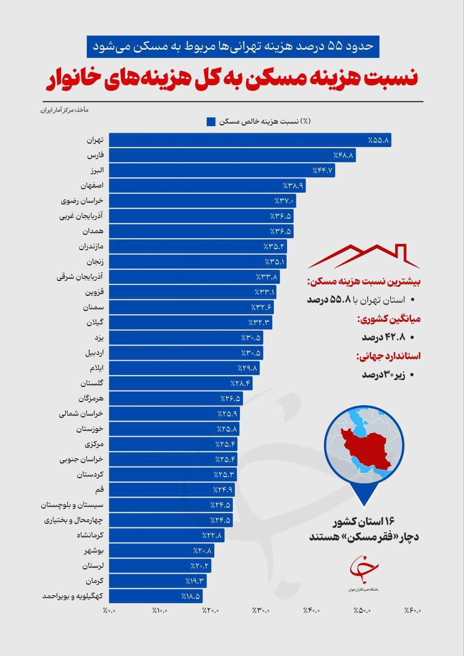 نسبت هزینههای مسکن به کل هزینههای خانوار در شهرهای ایران نسبت هزینههای مسکن به کل هزینههای خانوار در شهرهای ایران
