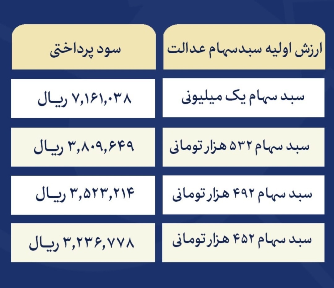 جدول سود سهام عدالت