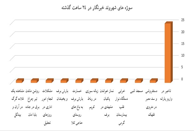 نمودار نمودار