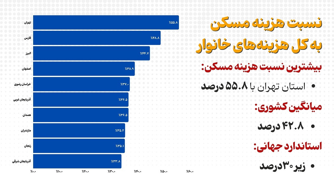نسبت هزینه‌های مسکن به کل هزینه‌های خانوار در شهر‌های ایران