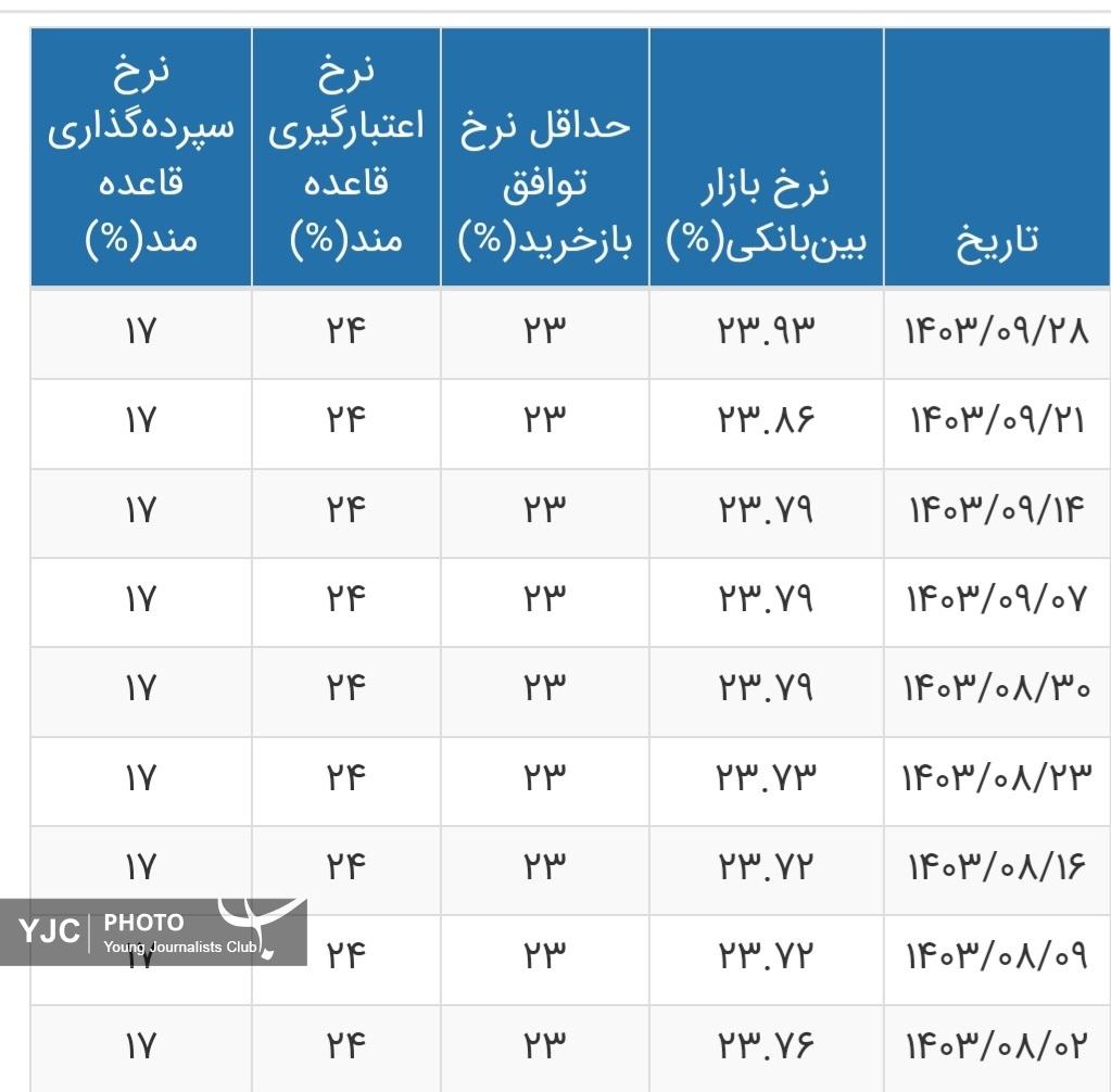 نرخ بهره بین بانکی