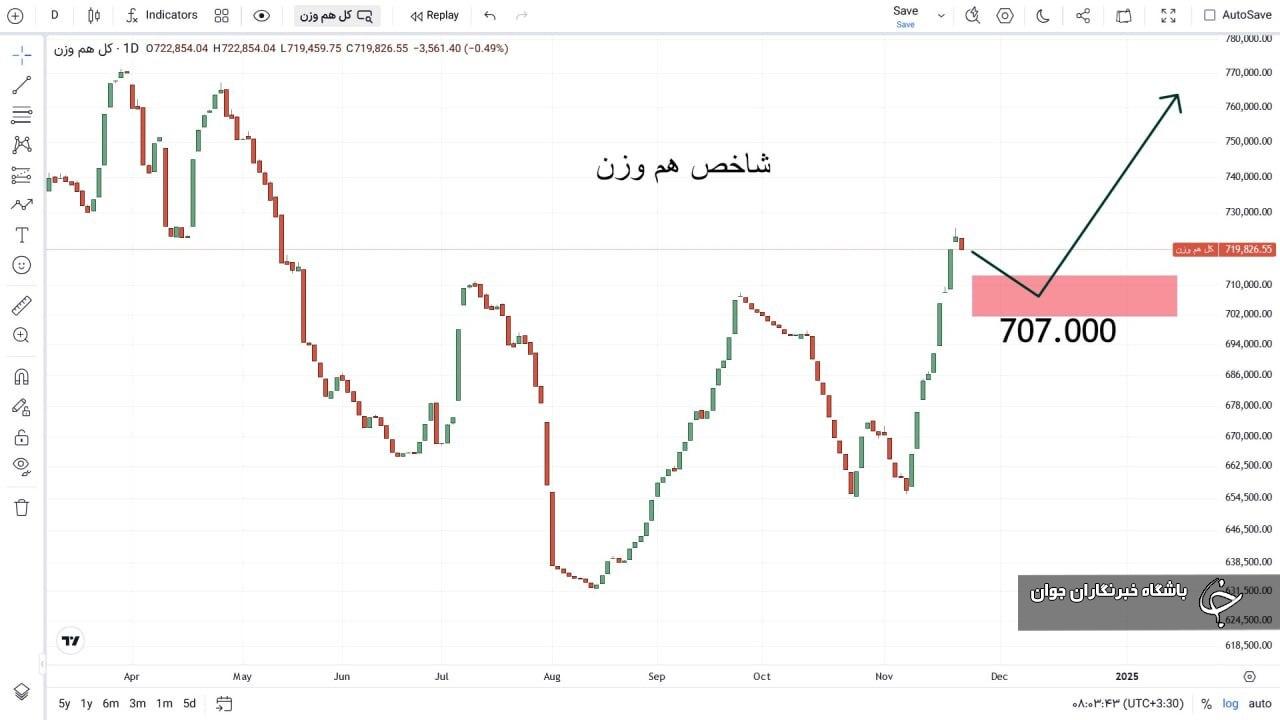 شاخص کل هم وزن