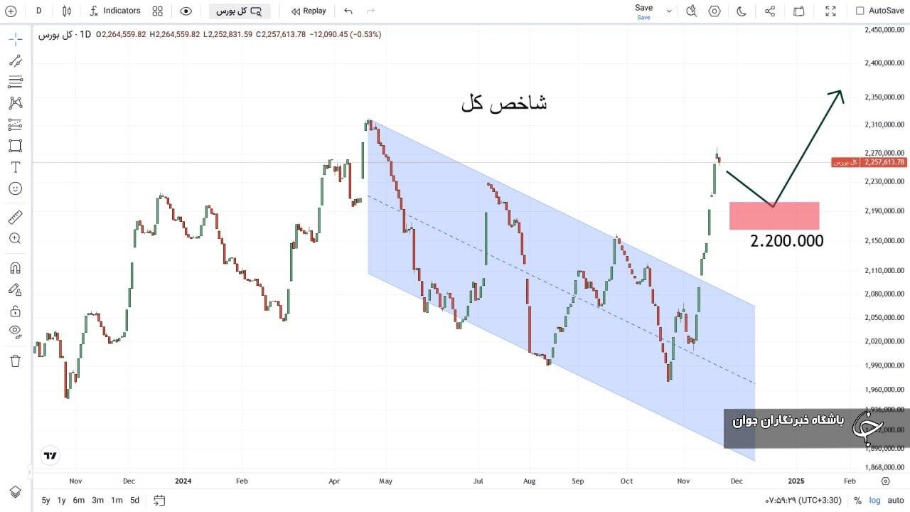 شاخص کل