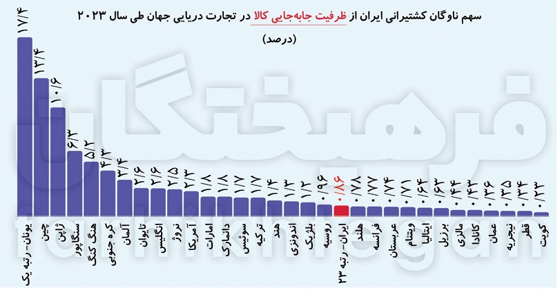 نمودار کشتیرانی