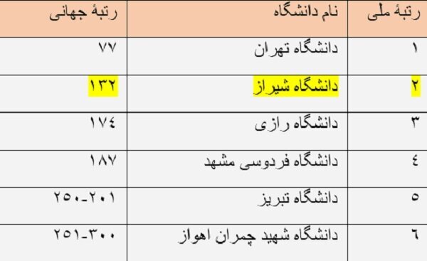 کسب رتبۀ ۲ ملی و ۱۳۲ جهانی دانشگاه شیراز در رتبه&zwnj;بندی علوم میان&zwnj;رشته&zwnj;ای تایمز ۲۰۲۵