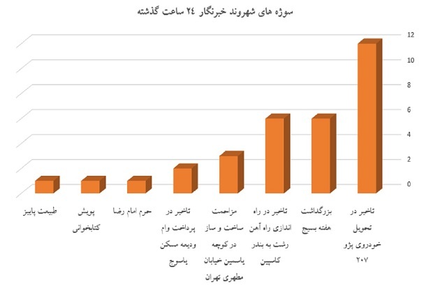 نمودار نمودار