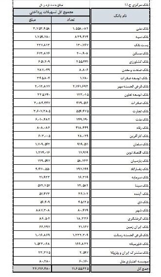 فهرست بانک&zwnj;هایی که بیشتر وام را پرداخت کرده اند