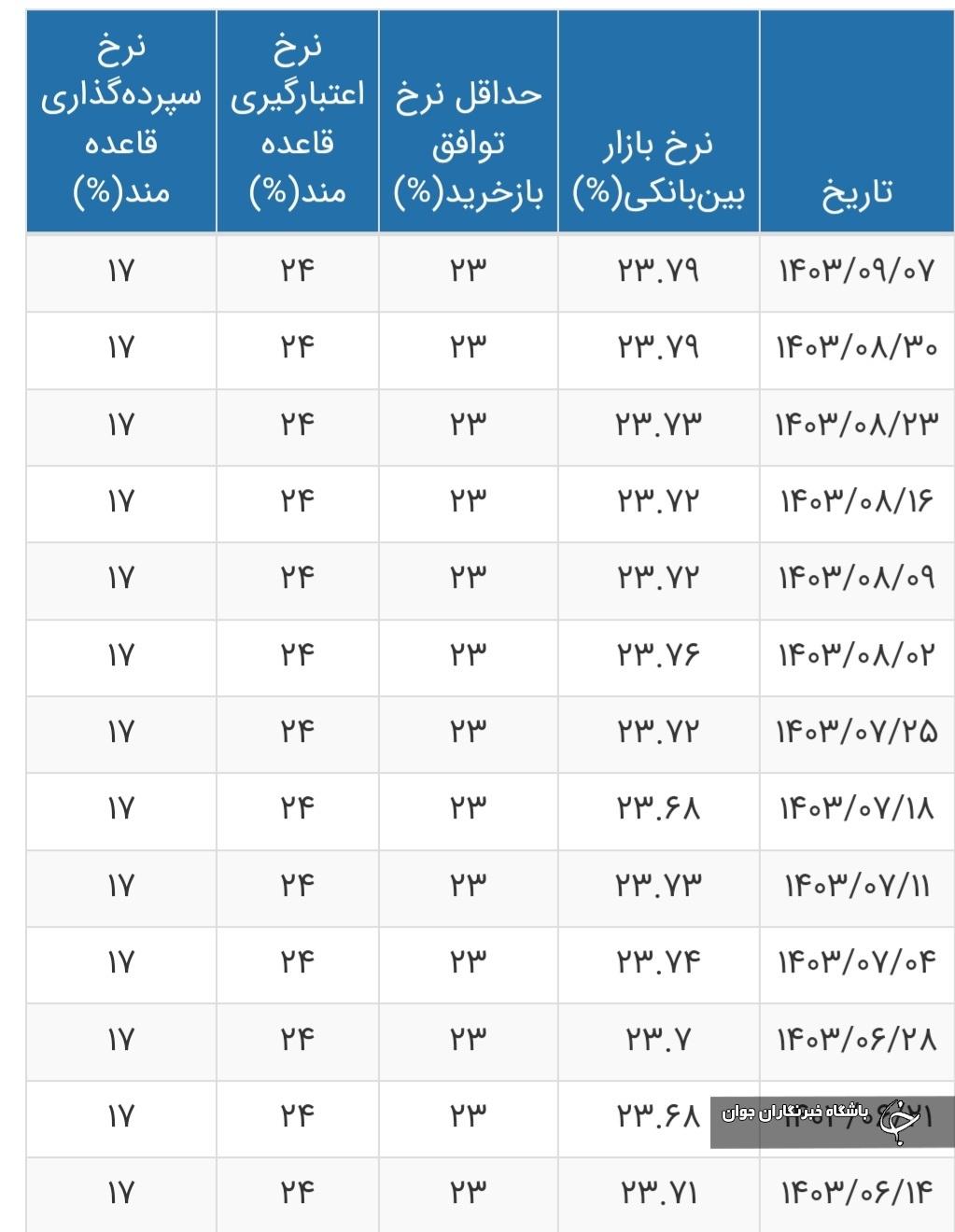 نرخ بهره بین بانکی